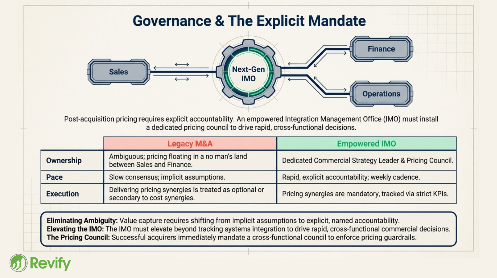 Chart showing post-acquisition pricing blind spots and revenue spillage