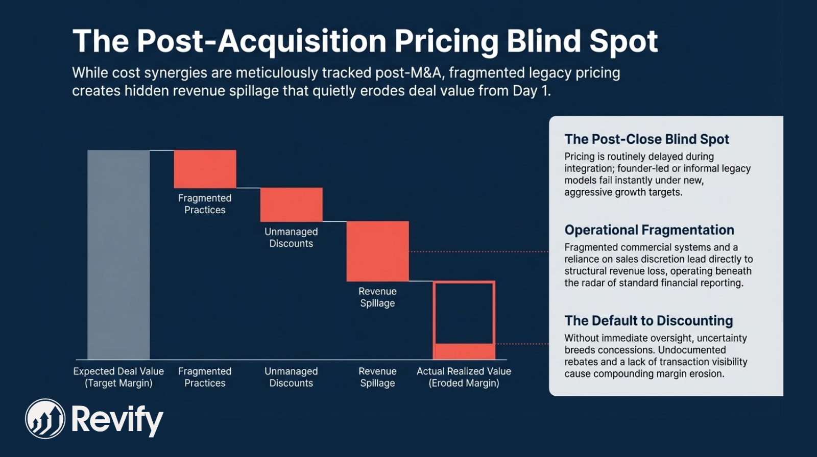 Chart showing post-acquisition pricing blind spots and revenue spillage