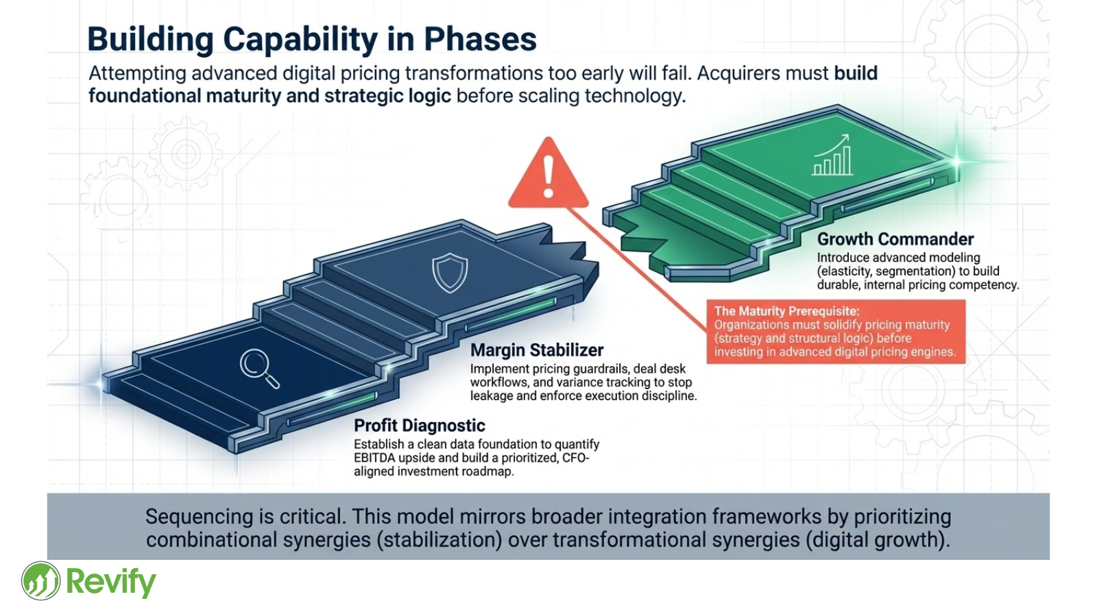 Chart showing post-acquisition pricing blind spots and revenue spillage