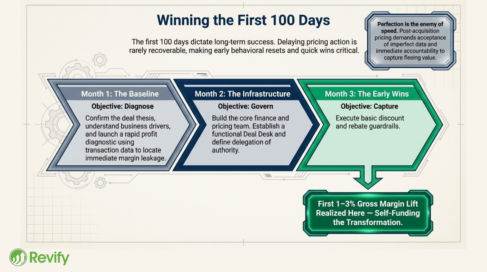 Chart showing post-acquisition pricing blind spots and revenue spillage