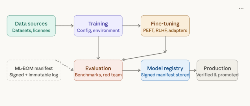 Model Provenance and "Model SBOM"