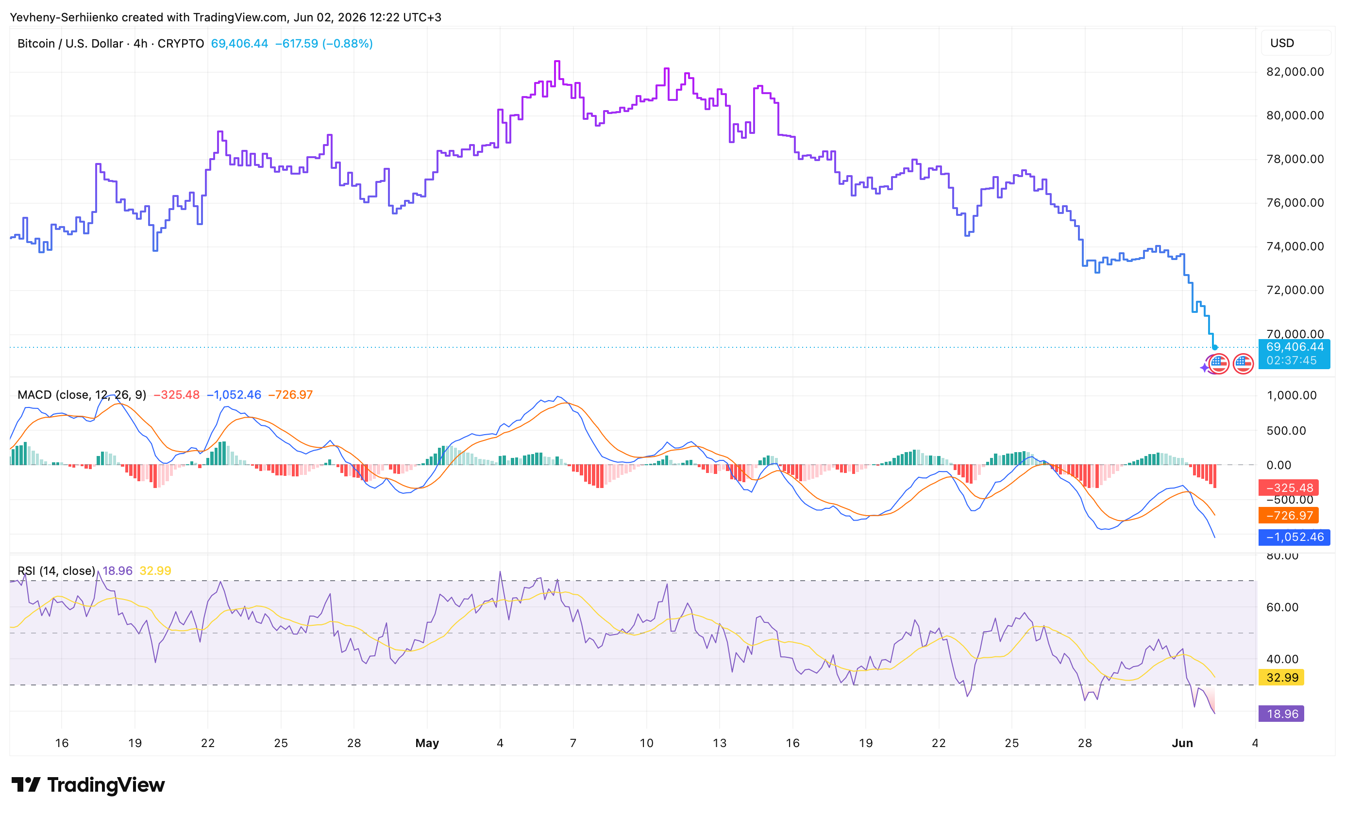 Bitcoin Technical Analysis After Losing $70K