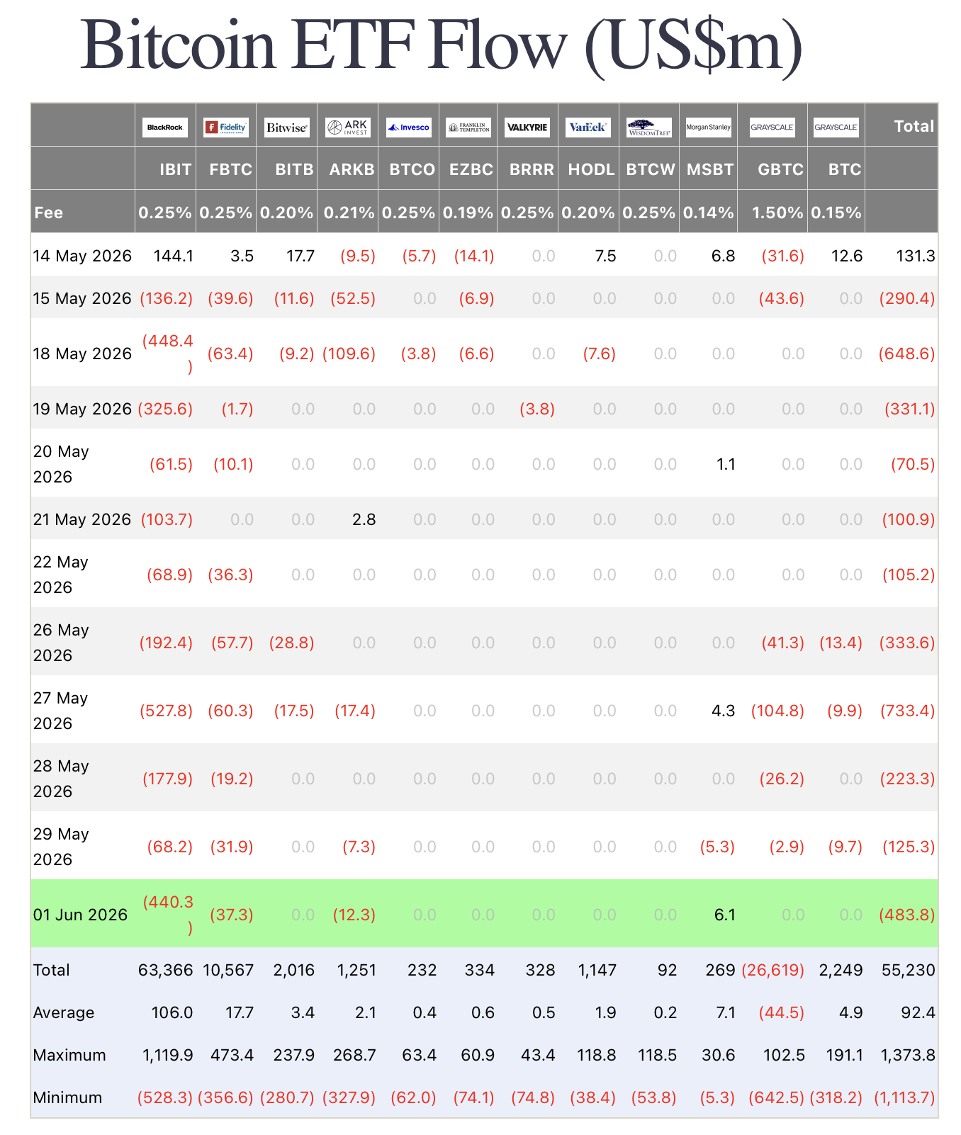 Bitcoin ETF Outflows