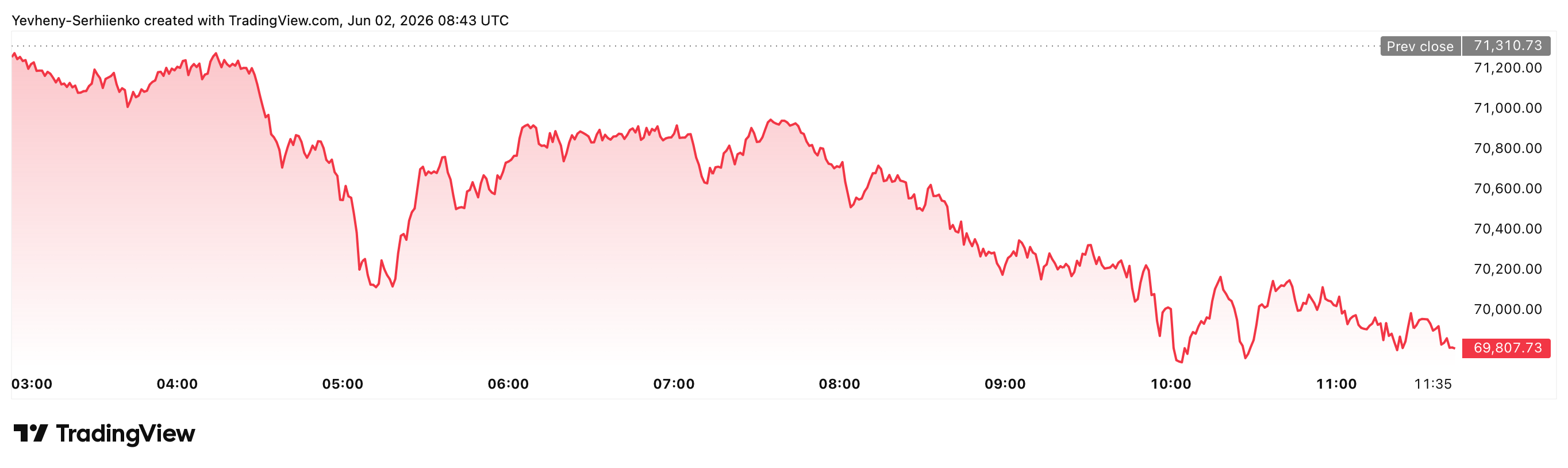 Bitcoin dipped below $70,000