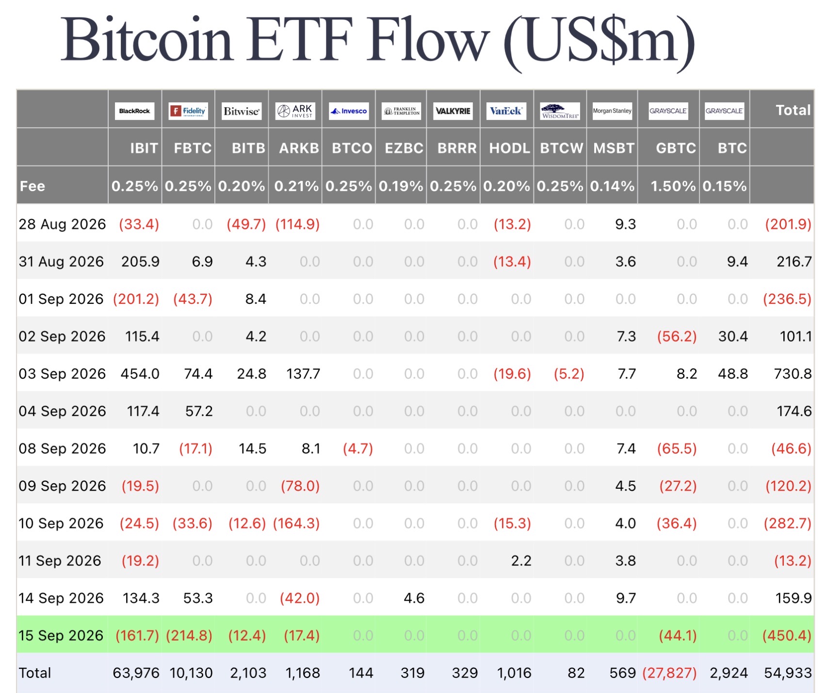 US Spot Bitcoin ETF Flows Show $450.4M in Net Outflows on September 15, 2026, Led by Fidelity FBTC and BlackRock IBIT