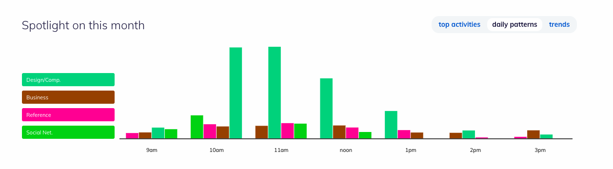 RescueTime data helps you pinpoint the best time for focus sessions.