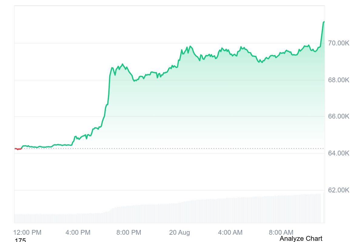Bitcoin price chart showing BTC rally from $64K to above $70K