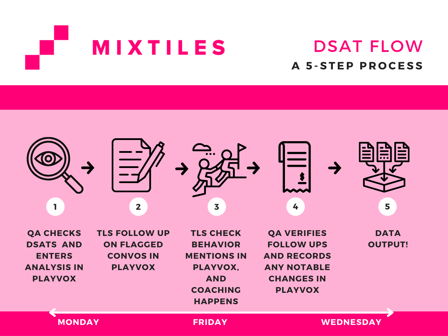 Intro to DSATs · DSAT Process