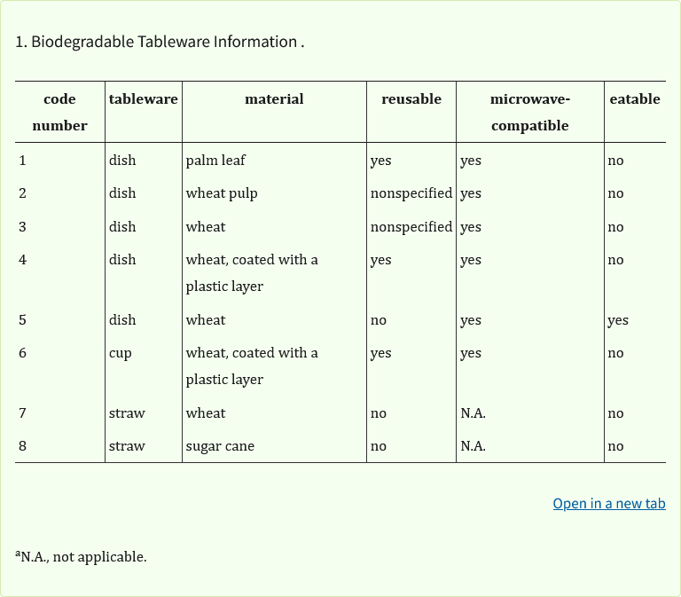 Chart of Biodegradable Tableware Information regarding edible plates