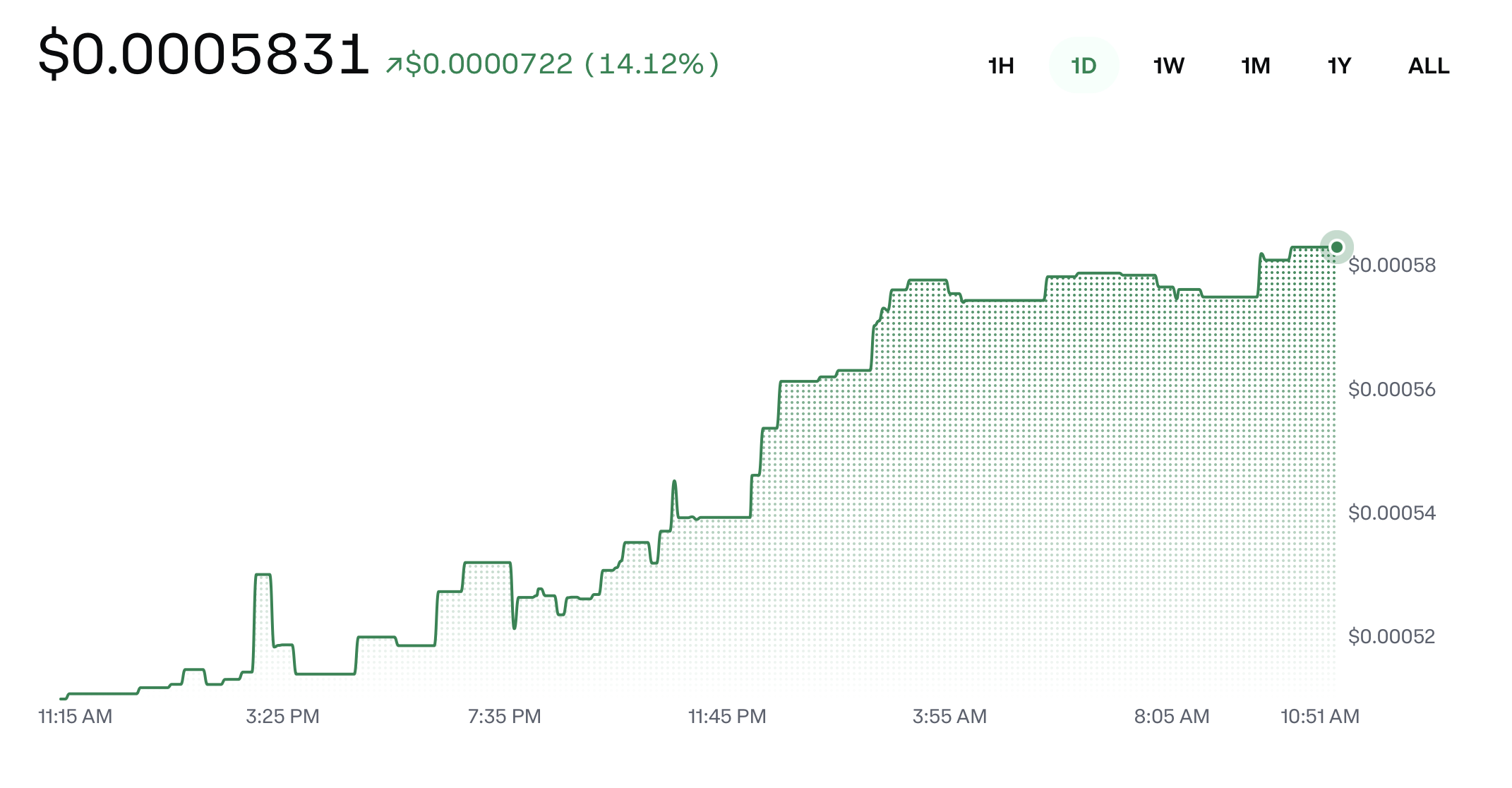 GDNR token price chart showing 24-hour market performance and short-term trading activity on the Solana ecosystem