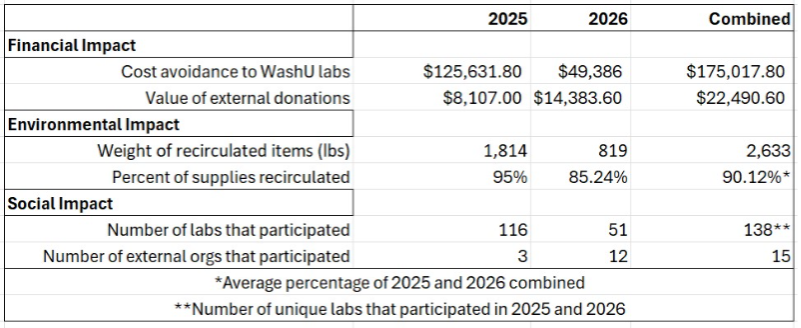 WashU’s Second Lab Supply Swap a Success! | Sustainability | Washington ...