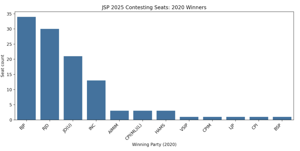 Prashant Kishor is fighting in key seats 