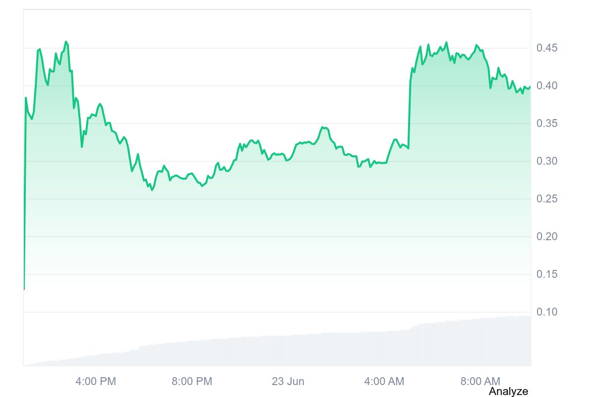 ARX token price chart after launch showing market performance in June 2026