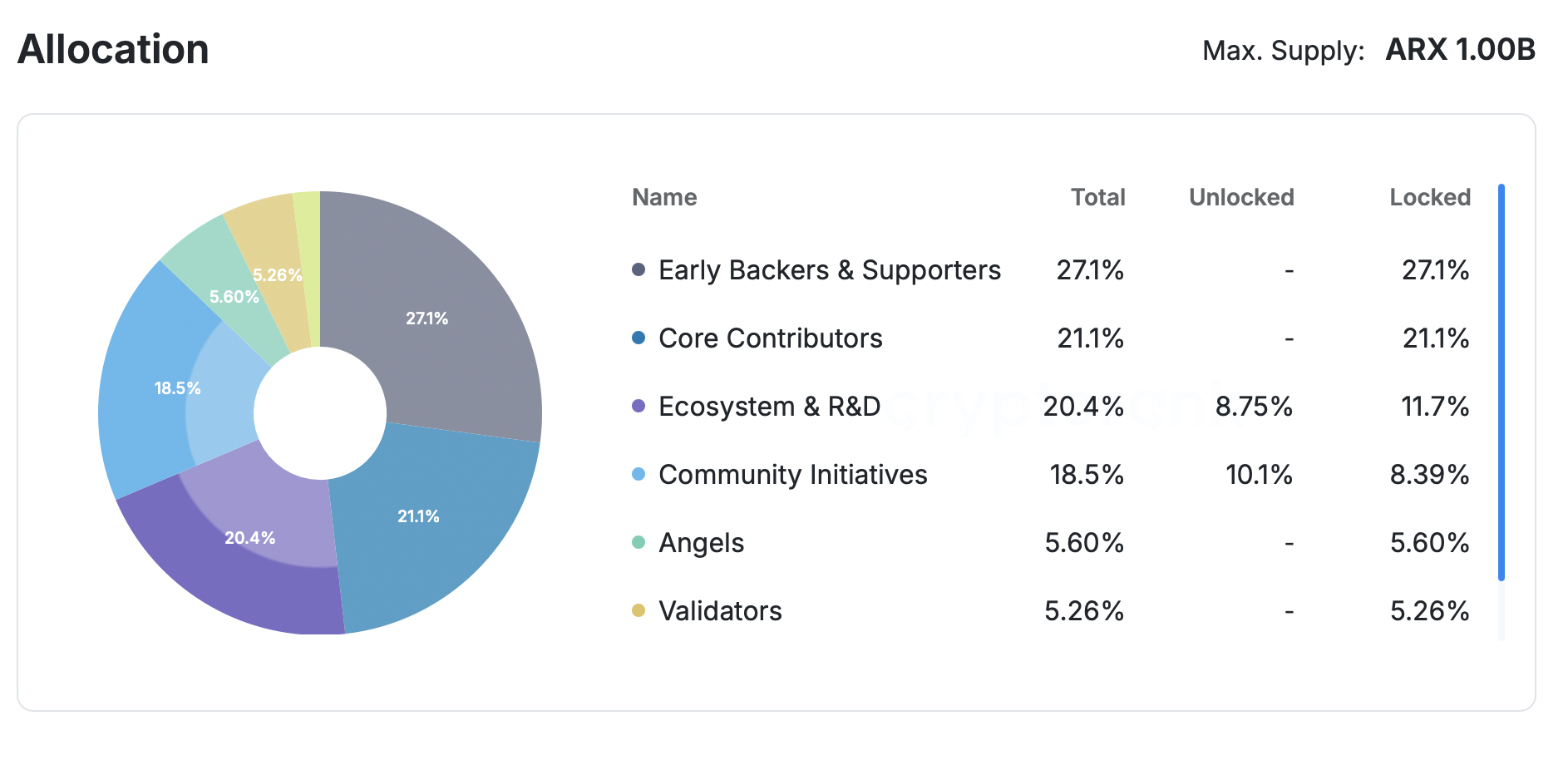 ARX tokenomics allocation chart showing token distribution across ecosystem, community, contributors and investors