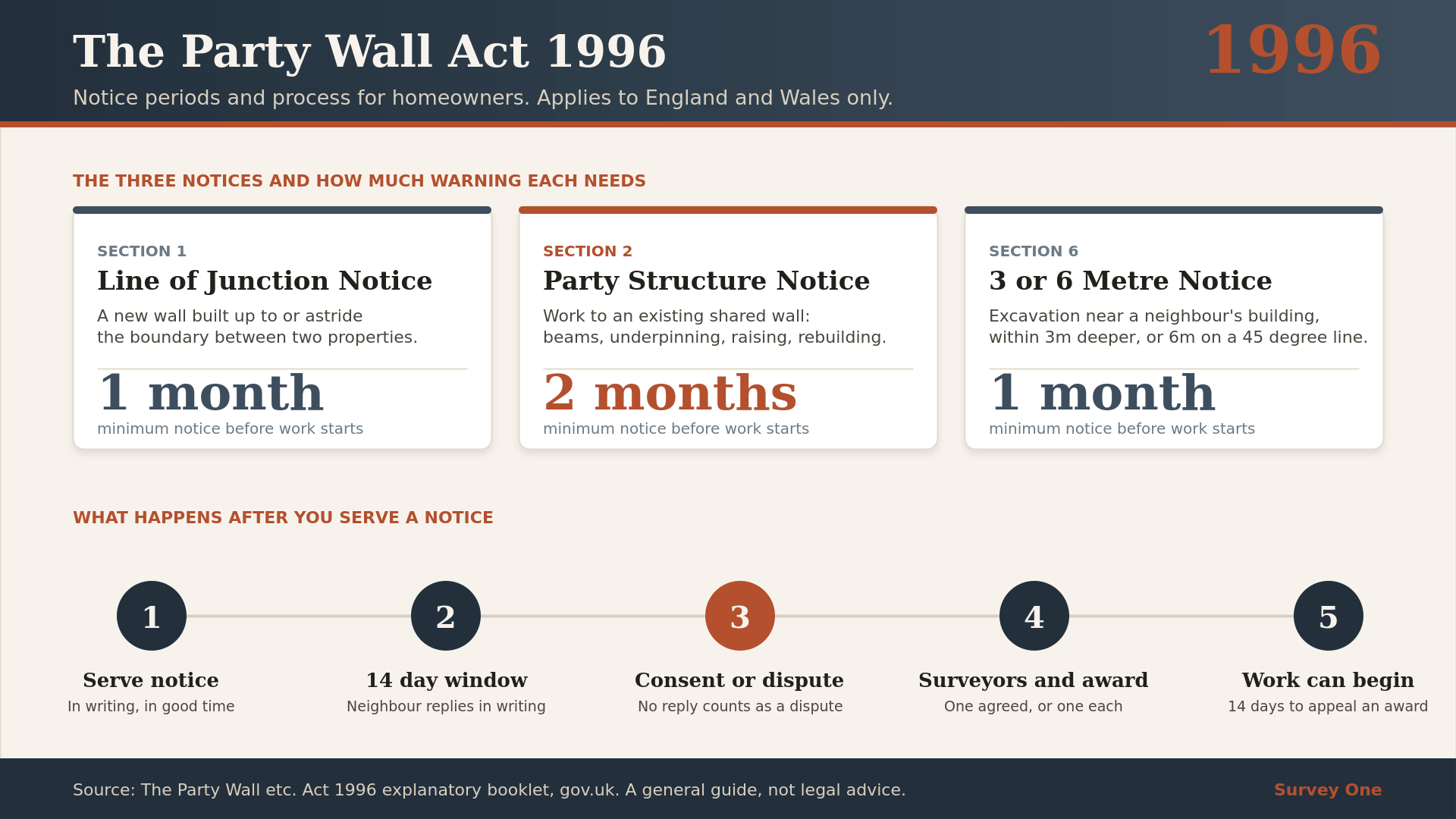 The Party wall act 1996 infographic by Surveone Bishops Stortford UK : Notice Periods for party wall act 1996 Bishops Stortford UK