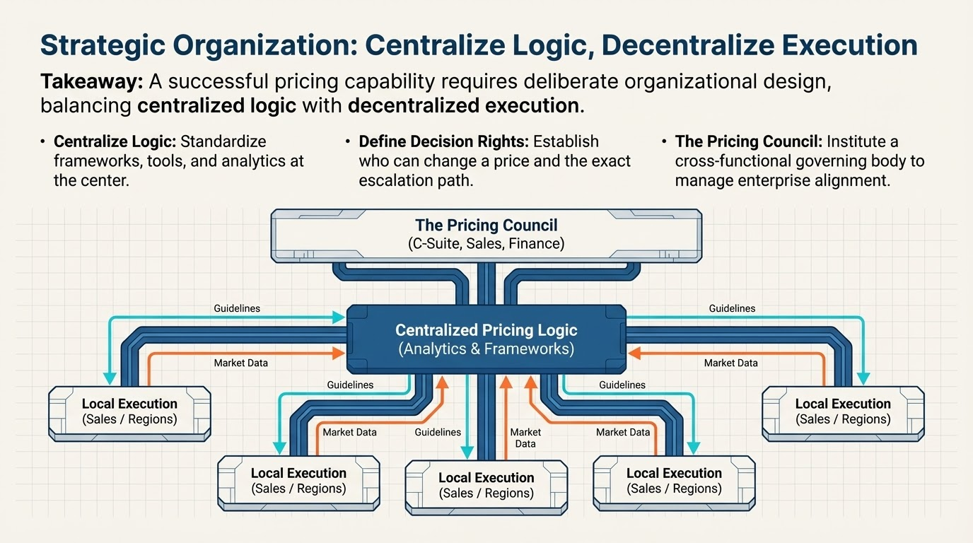 Strategic pricing organization chart with centralized logic.
