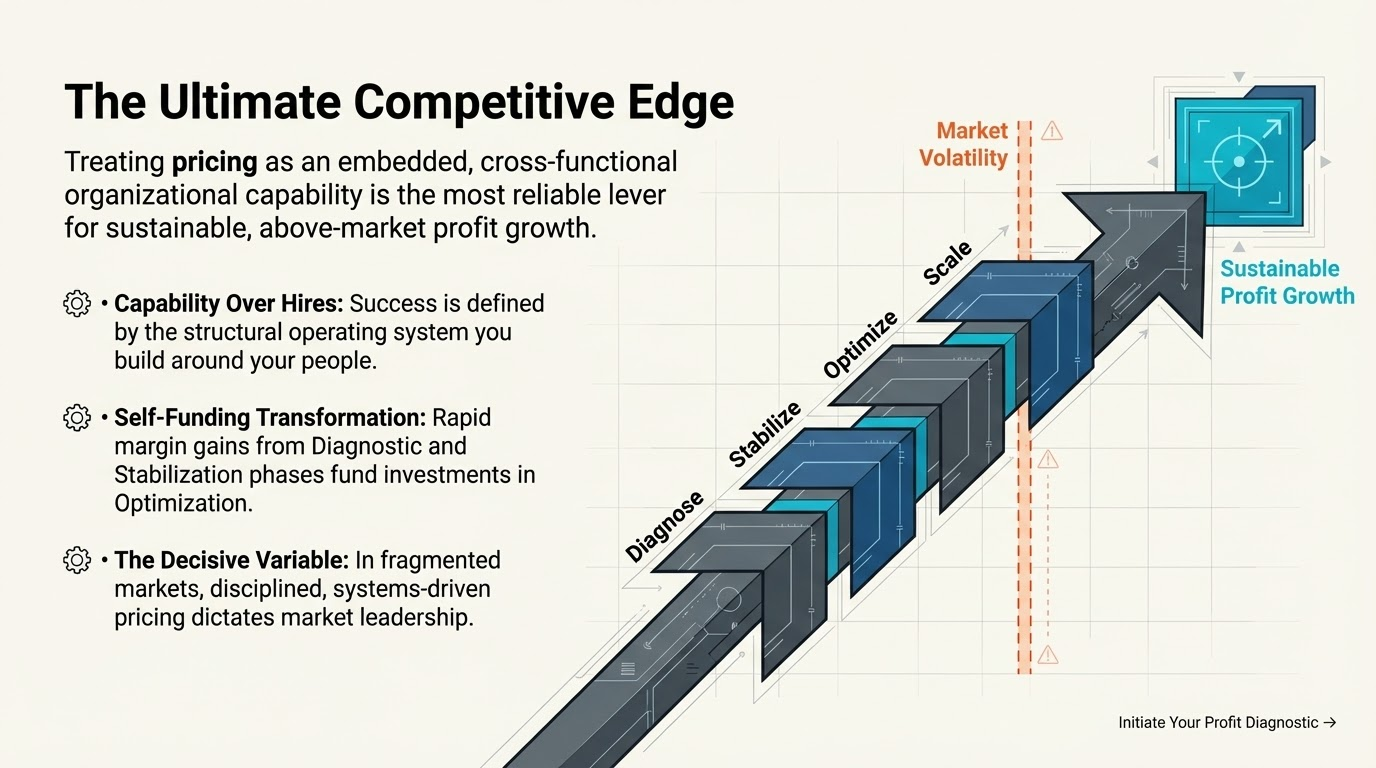 Four-phase Revenue Growth Management maturity roadmap