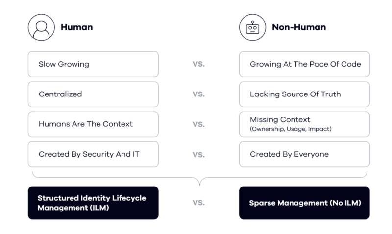 Identity Crisis - Securing Non-Human Identities for AI Agents