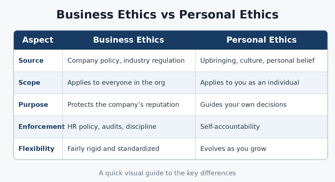 business_ethics_vs_personal_ethics_table.png