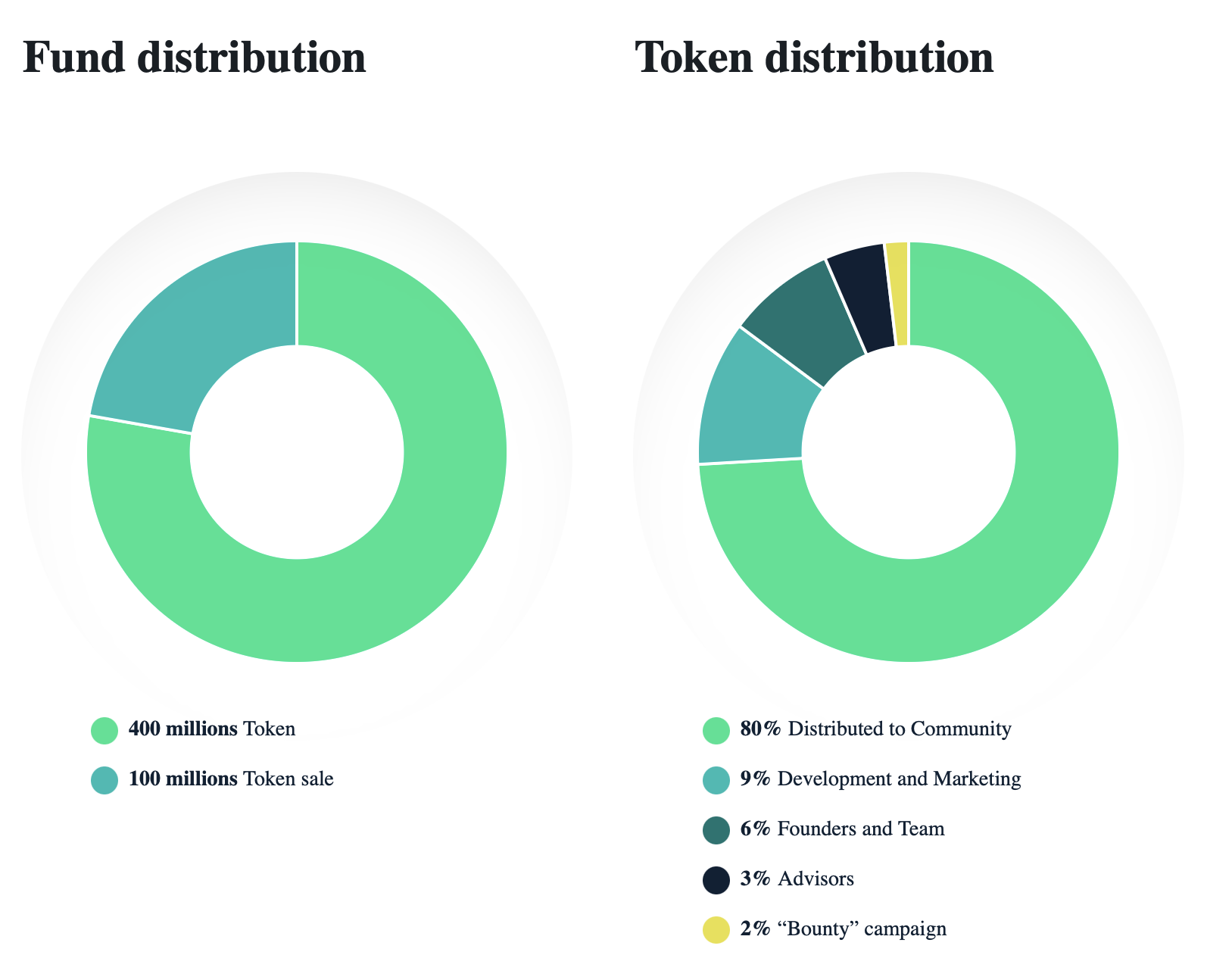 Project token allocation and fund distribution breakdown from the whitepaper