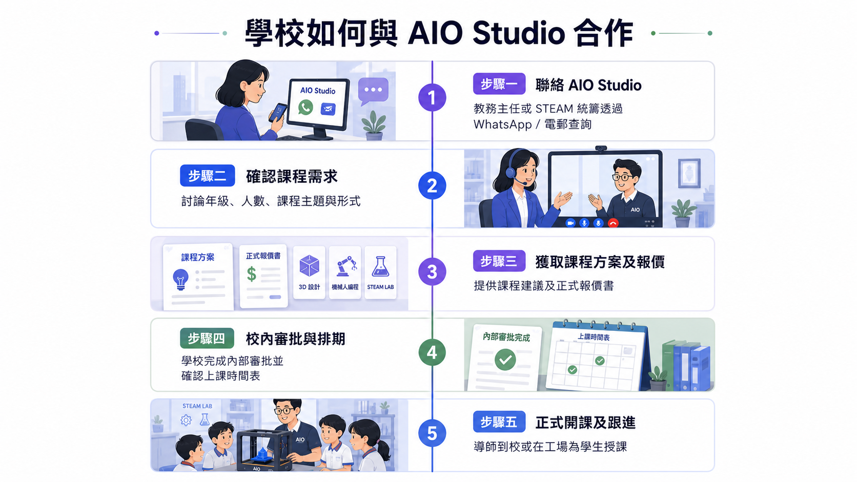 學校與AIO Studio合作流程