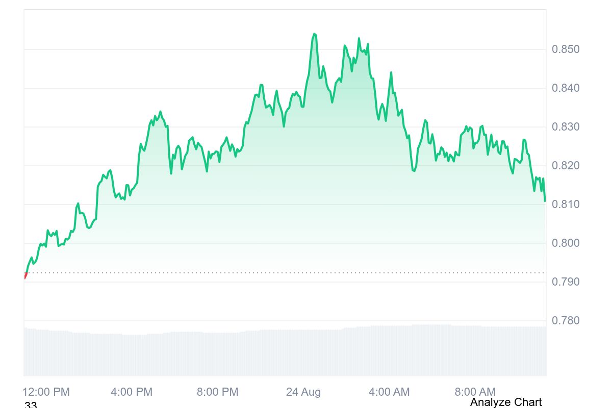 SUI price chart showing a 24-hour rally from around $0.79 to a peak above $0.85 before retreating toward $0.81.