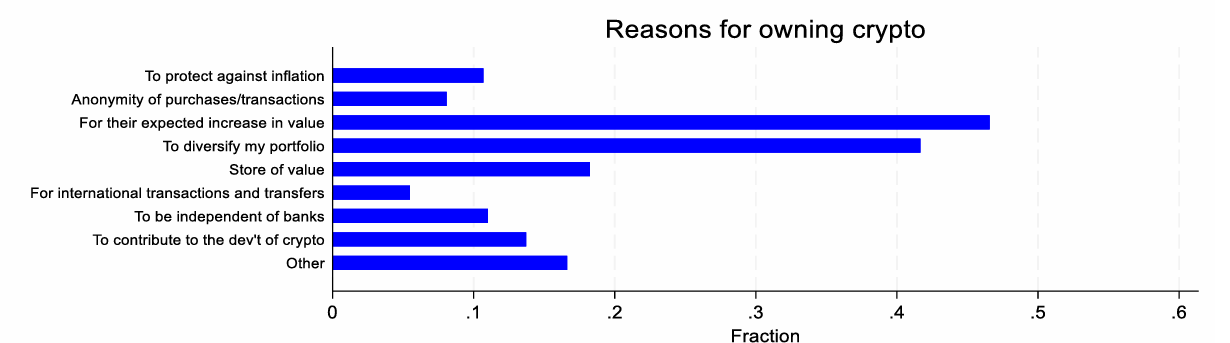 Bar chart showing why people own cryptocurrency, led by expected value growth and portfolio diversification, with inflation protection and store of value among other motives.