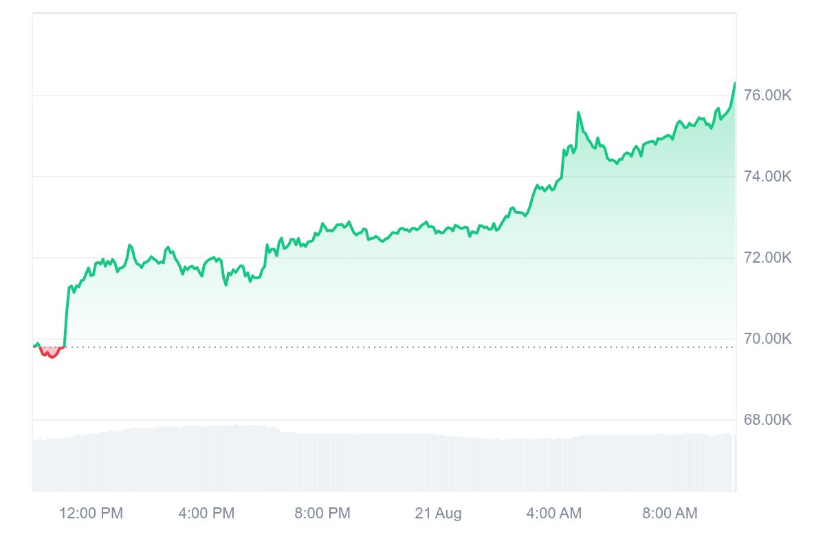 Bitcoin price surges to $75,303 as BTC gains 7.8% in 24 hours, pushing market capitalization to $1.51 trillion, CoinMarketCap data shows