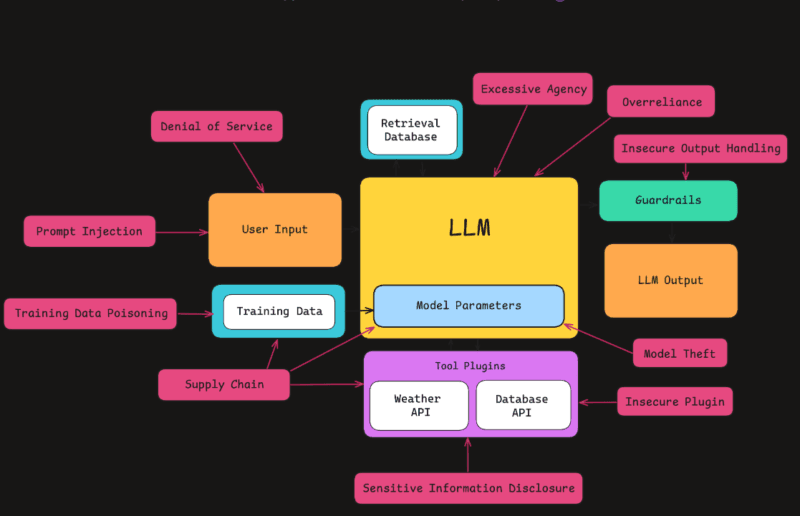 LLM Supply Chain Security - Models Data Plugins