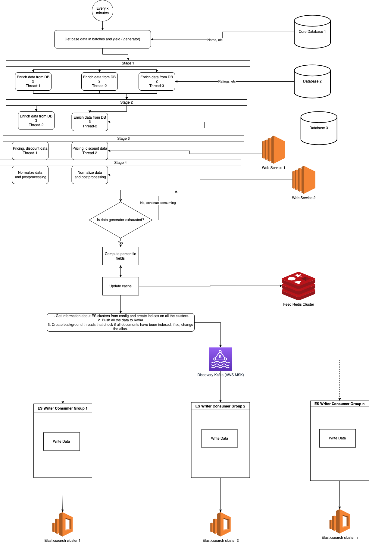 External - Cron Based Catalog Indexing Flow.drawio.png