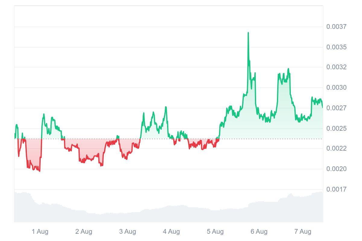 PIPEDOG crypto price 7-day chart showing trading activity and market momentum