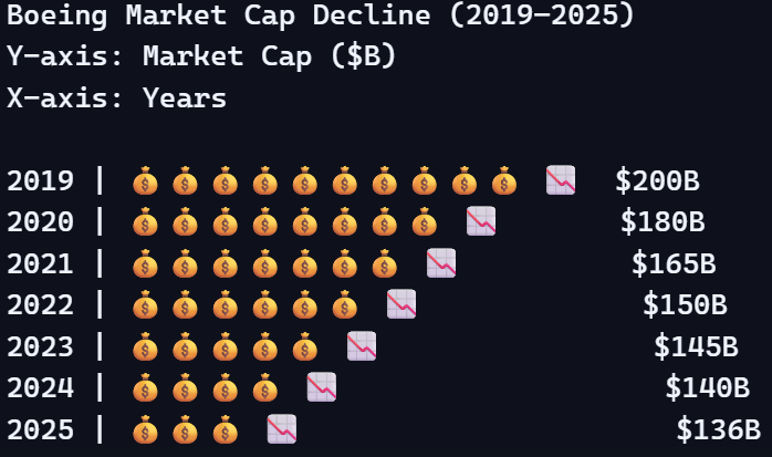 Line graph comparing Boeing, Airbus, Microsoft, and Apple market cap growth from 2005 to 2025.