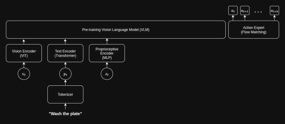 VLA Architecture Diagram