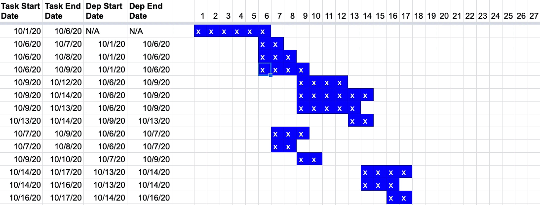 How to build tasks dependencies with durations in Google Sheets ...