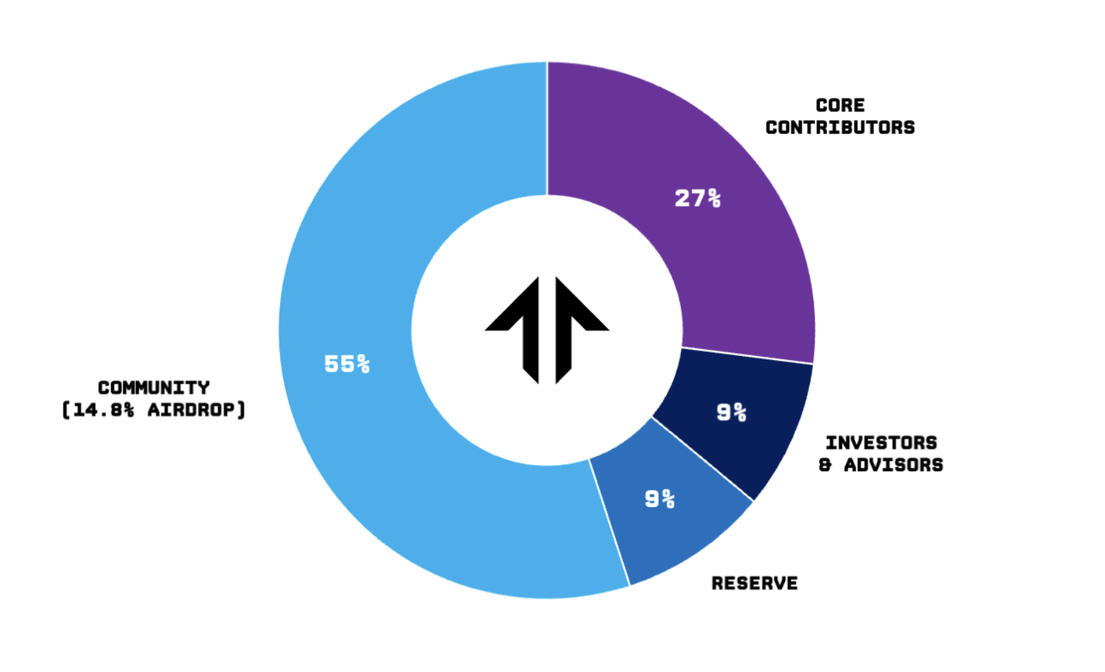 Tensor tokenomics allocation chart showing community, contributor, investor and reserve distribution of TNSR supply