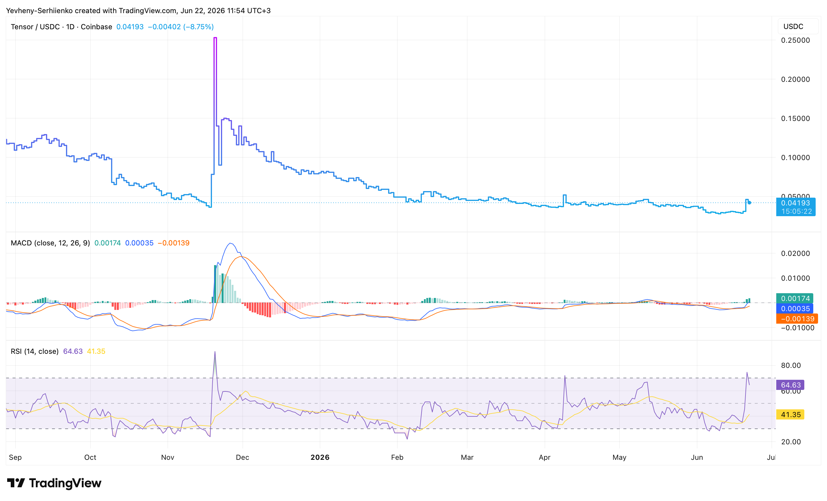 Tensor technical analysis showing RSI, MACD and long-term TNSR price trend on TradingView