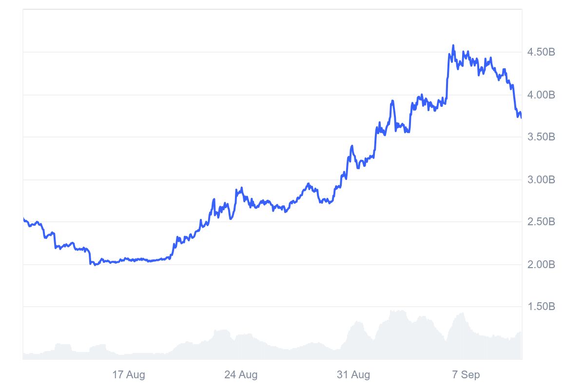 Uniswap UNI price chart showing one-month market capitalization growth from about $2 billion to above $4.5 billion before a September pullback