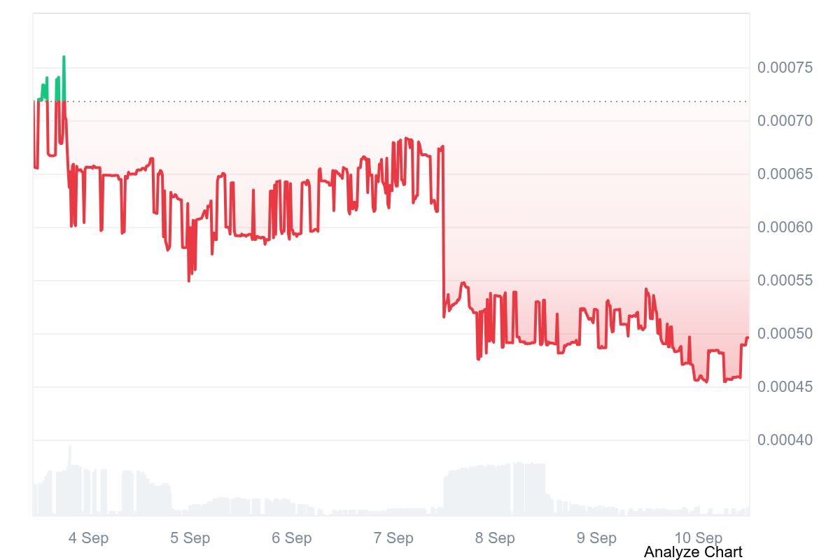 USOR price chart showing seven-day performance and volatility in September 2026