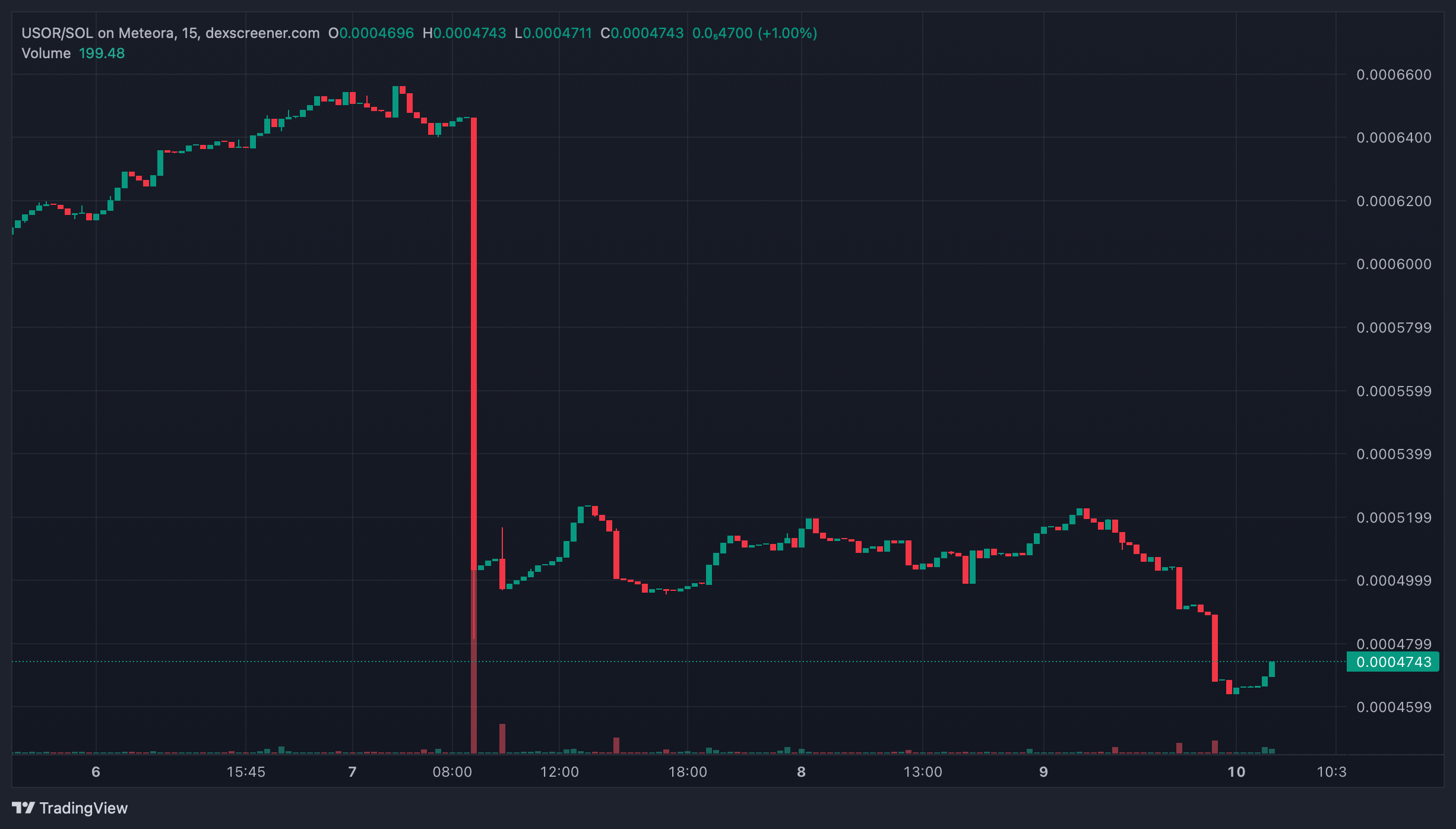 USOR SOL price and trading volume chart on Meteora in September 2026