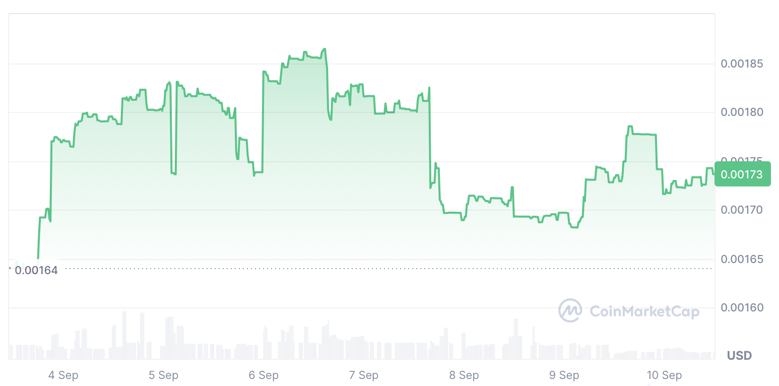USCR price chart showing seven-day market performance in September 2026