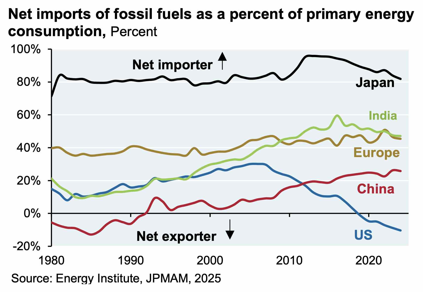 Net Imports of Oil region