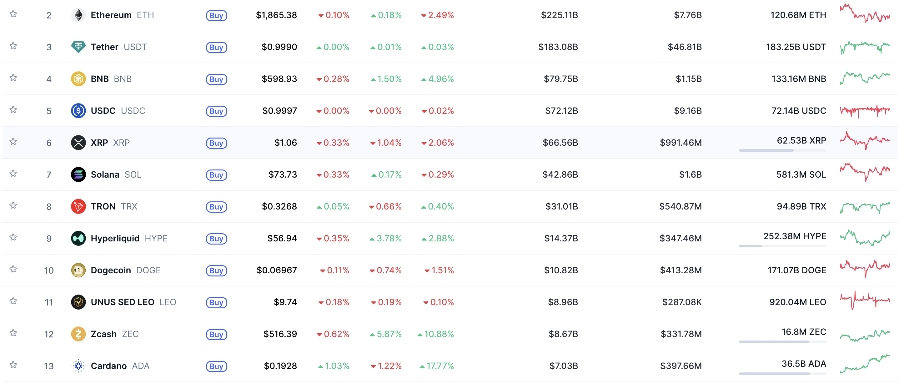 Cryptocurrency market rankings showing Ethereum, Tether, BNB, XRP, Solana and other leading digital assets by market capitalization, price, trading volume and 24-hour performance.