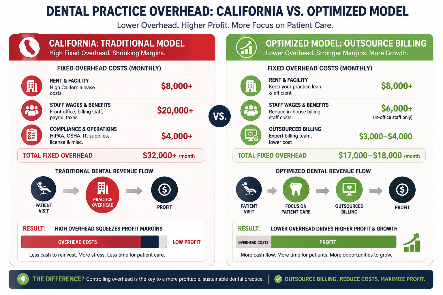 Dental practice manager calculating office operational costs and overhead expenses