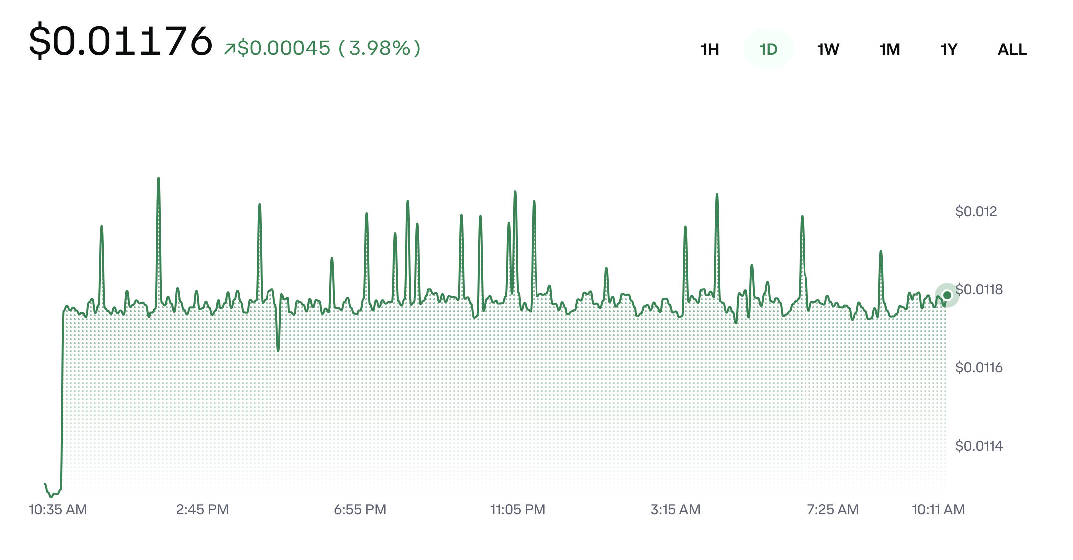 USWR crypto price chart showing intraday trading volatility and sentiment-driven price spikes
