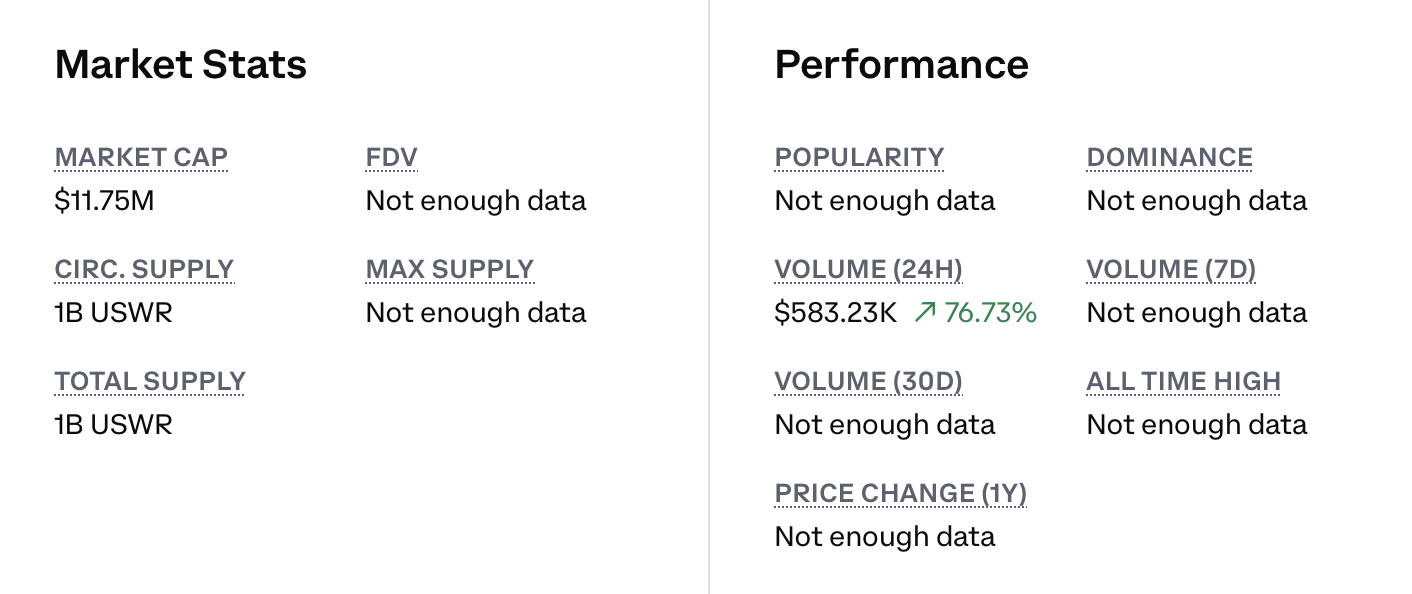 USWR tokenomics overview showing total supply, circulating supply, market capitalization, and 24-hour trading volume