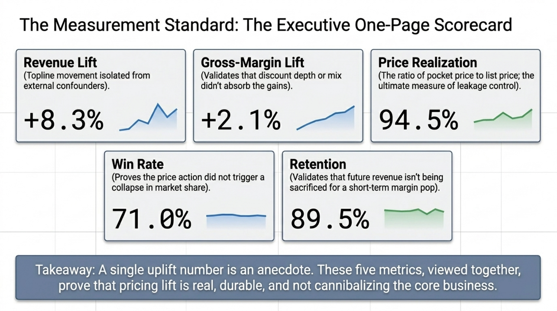 Executive one-page pricing scorecard with five KPIs: revenue lift, gross-margin lift, price realization, win rate, and retention — each with confidence bands.
