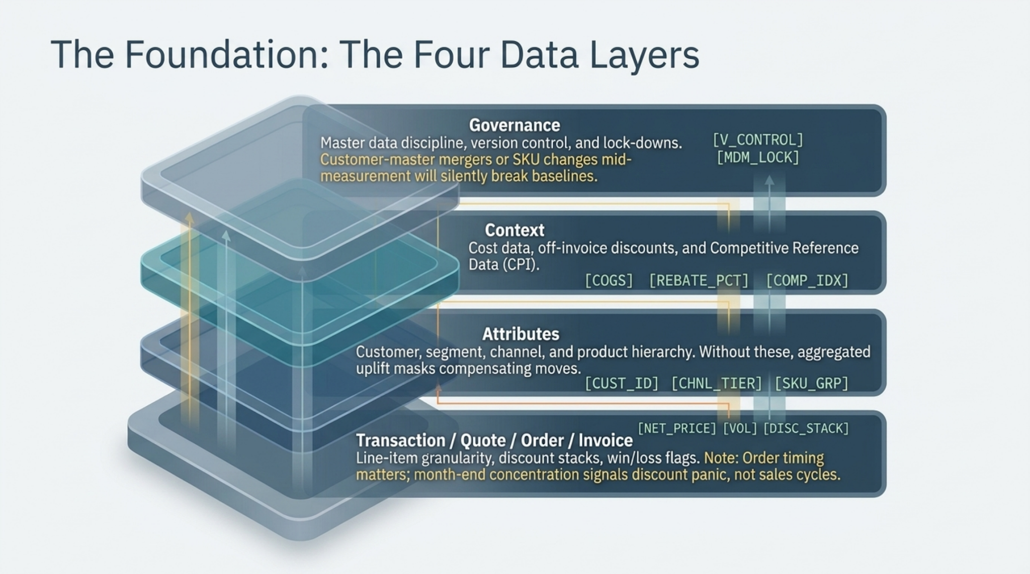 The four data layers required to defend pricing impact: transaction, attributes, context (cost/discount/competitive), and governance.