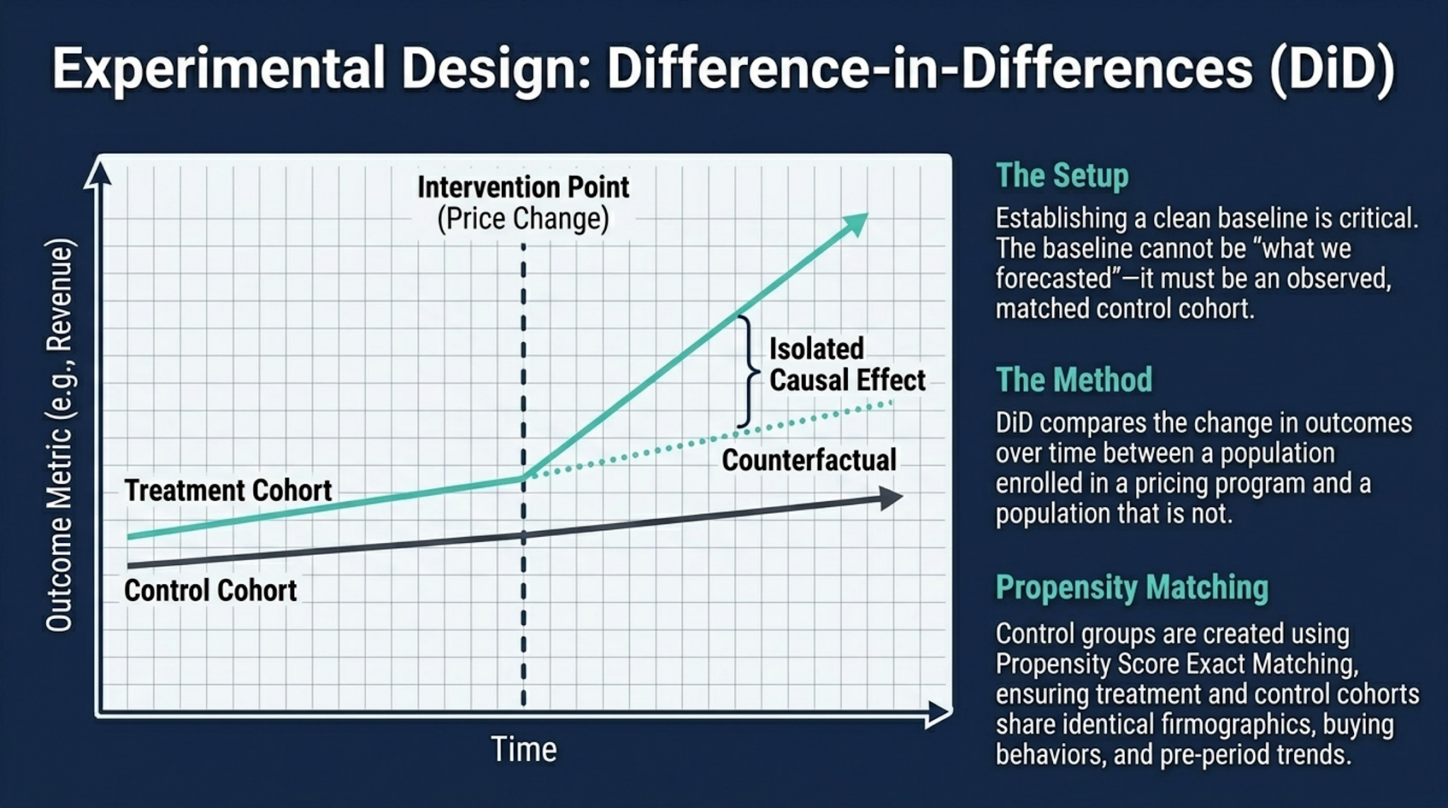 Causal isolation approaches: difference-in-differences, matched-cohort regression, and Double Machine Learning compared on suitability for pricing impact measurement.