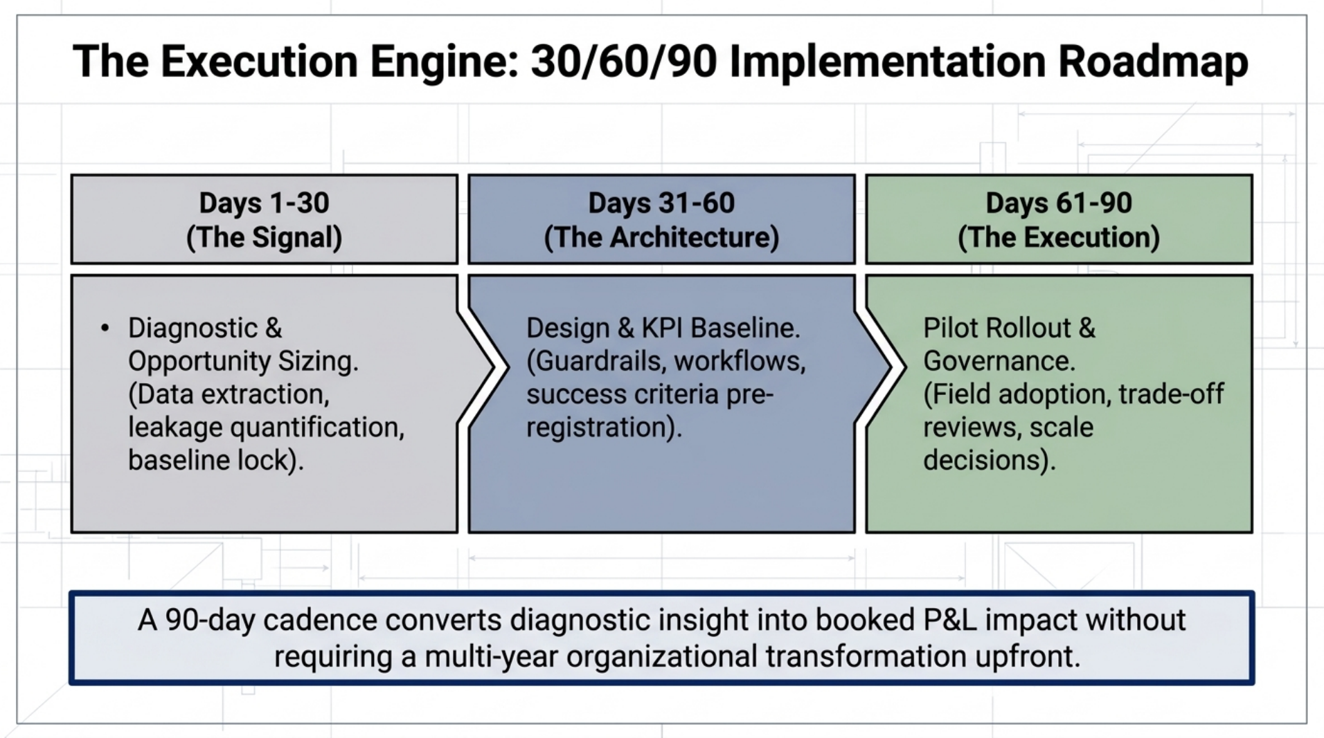 30/60/90 implementation roadmap from diagnostic and opportunity sizing through design, KPI baseline, pilot rollout, and governance.