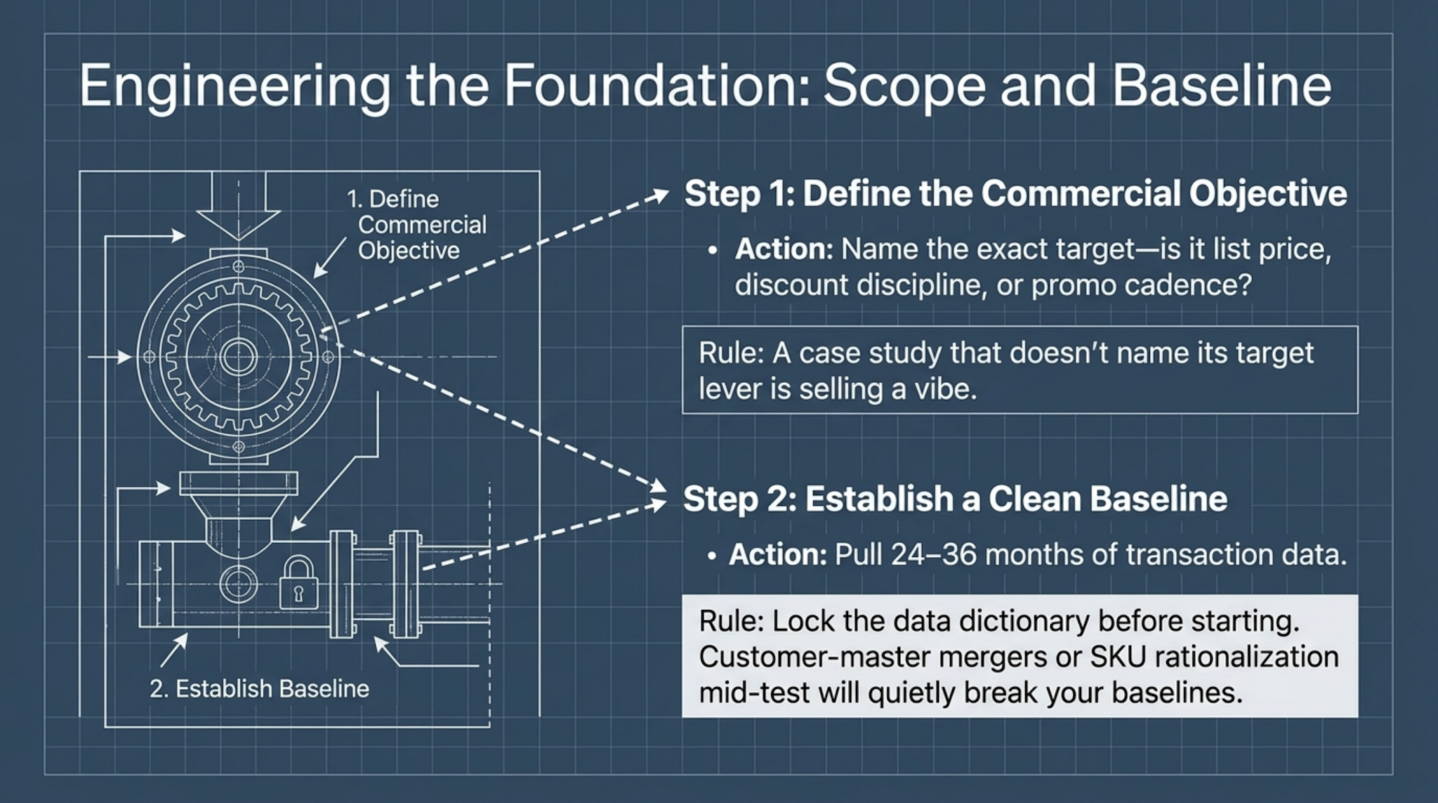 The four-step pricing proof standard — define the commercial lever, build a baseline finance can replicate, isolate the pricing effect, and validate adoption and economics.